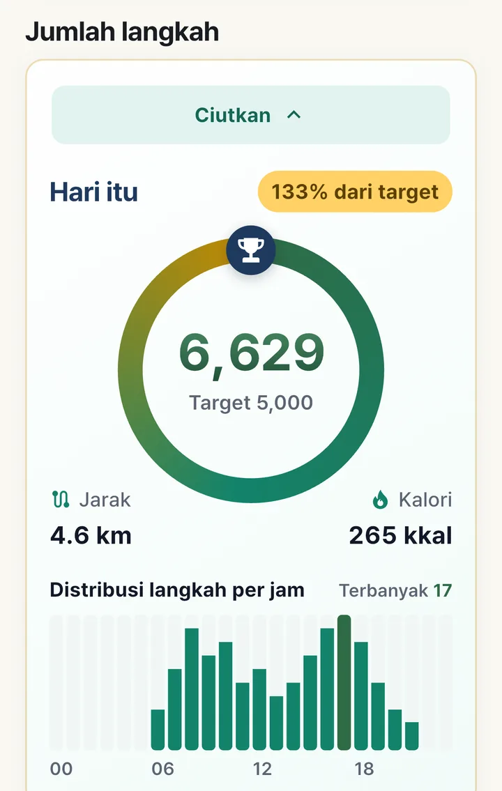 Layar langkah: 6.629 langkah, 133% dari target 5.000