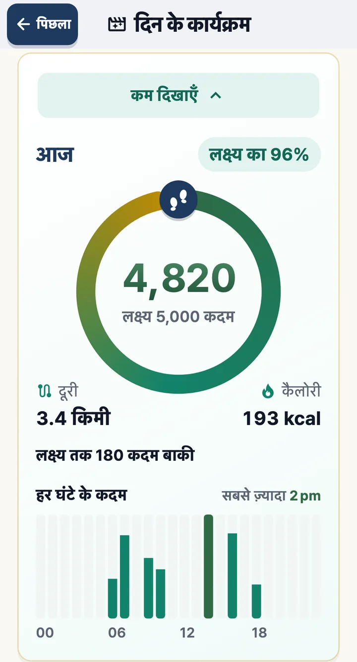 कदम: आज 4,820, लक्ष्य 5,000 का 96%