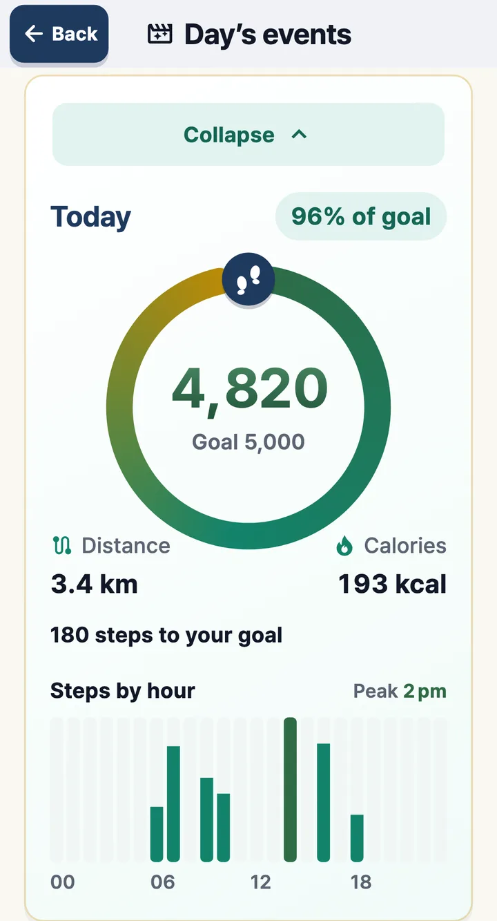 Steps screen showing 4,820 steps, 96% of a 5,000 step goal