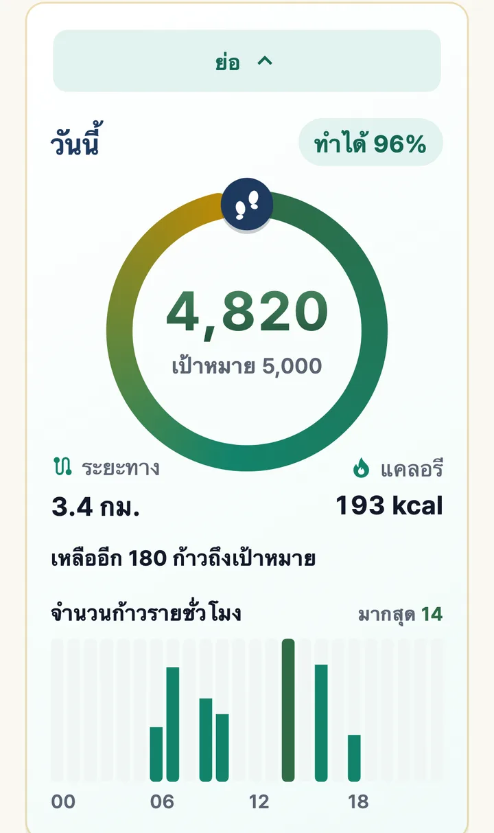 หน้าจำนวนก้าว วันนี้ 4,820 ก้าว เป้าหมาย 5,000 ก้าว ทำได้ 96%