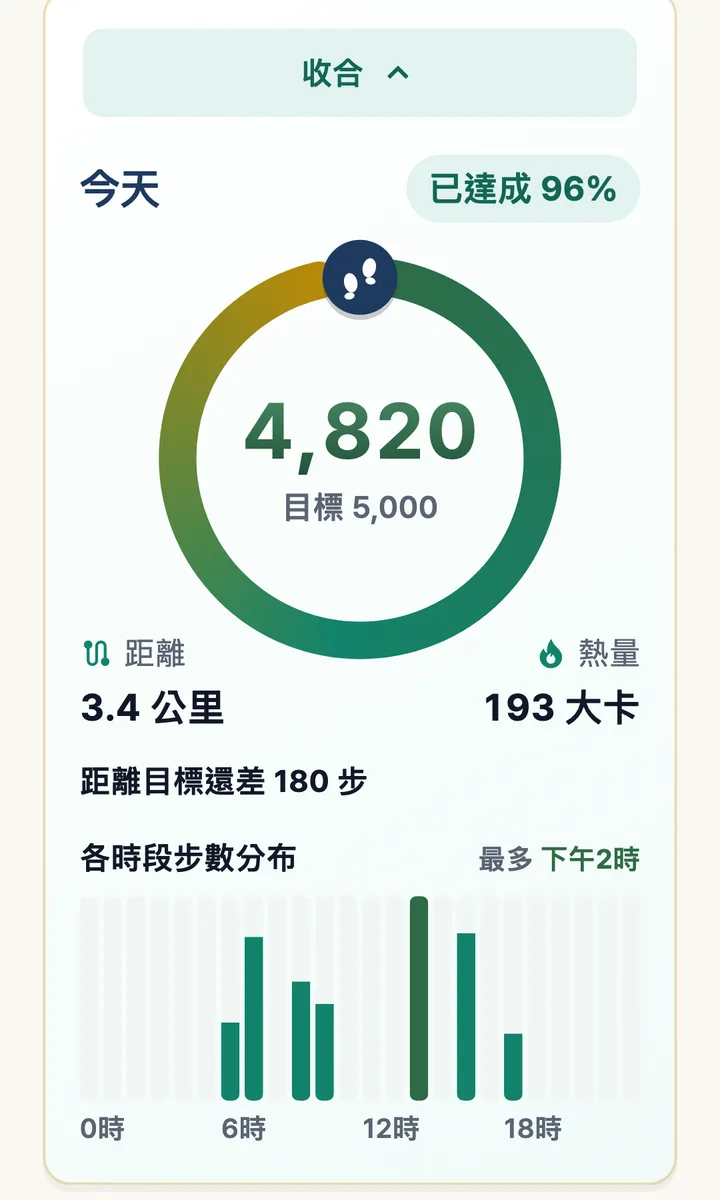步數畫面。今天4,820步，目標5,000步，已達成96%